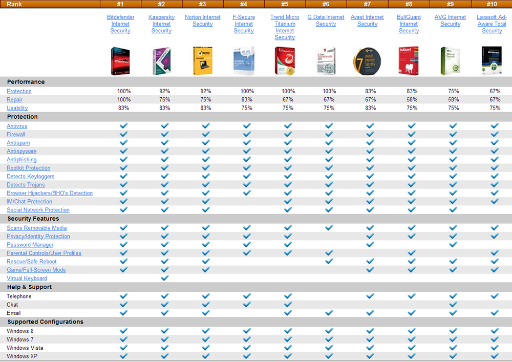 comparative antivirus - internet security 2013