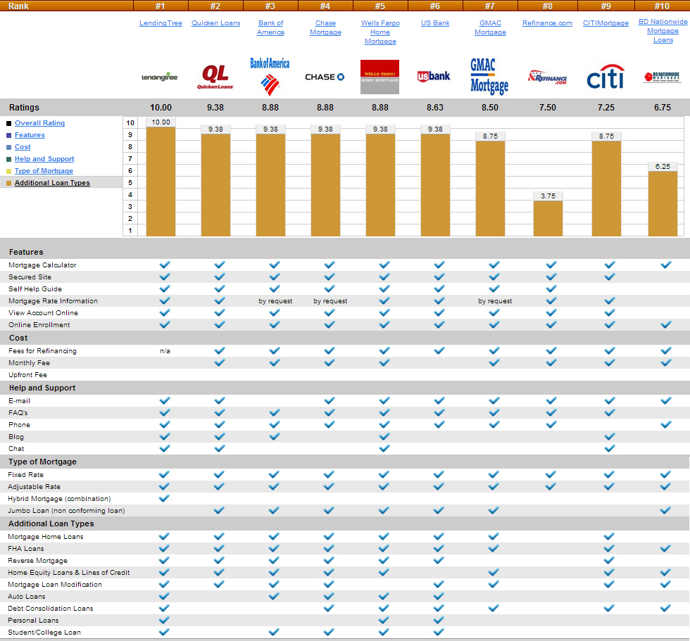 mortgage and refinance companies